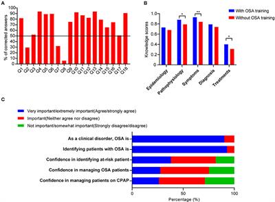 Current medical education improves OSA-related knowledge but not confidence in residents: An underappreciated public health risk